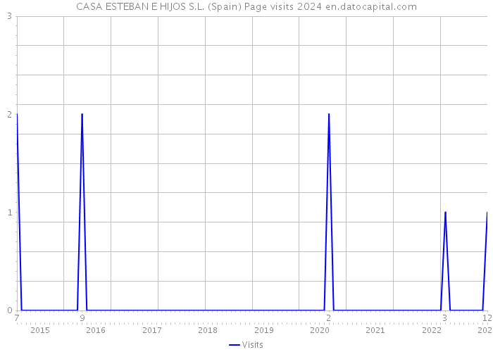 CASA ESTEBAN E HIJOS S.L. (Spain) Page visits 2024 
