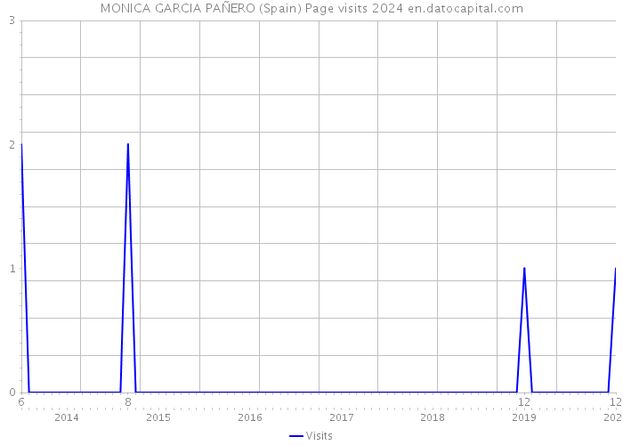 MONICA GARCIA PAÑERO (Spain) Page visits 2024 