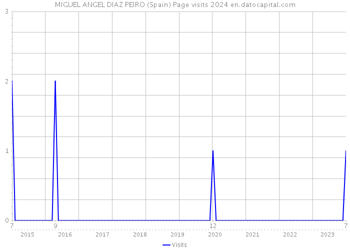 MIGUEL ANGEL DIAZ PEIRO (Spain) Page visits 2024 