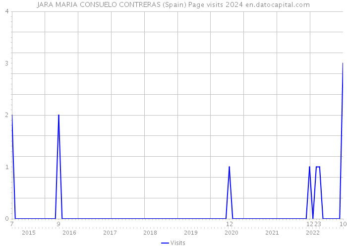 JARA MARIA CONSUELO CONTRERAS (Spain) Page visits 2024 