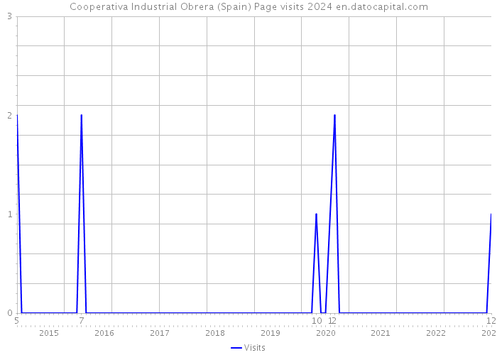 Cooperativa Industrial Obrera (Spain) Page visits 2024 