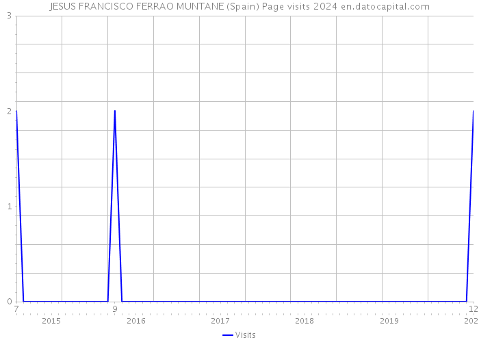 JESUS FRANCISCO FERRAO MUNTANE (Spain) Page visits 2024 