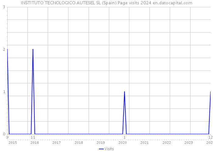 INSTITUTO TECNOLOGICO AUTESEL SL (Spain) Page visits 2024 