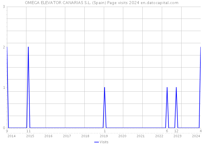 OMEGA ELEVATOR CANARIAS S.L. (Spain) Page visits 2024 