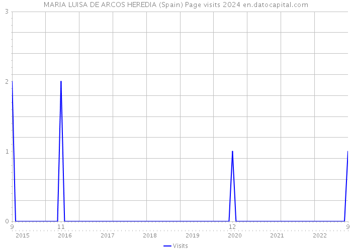 MARIA LUISA DE ARCOS HEREDIA (Spain) Page visits 2024 