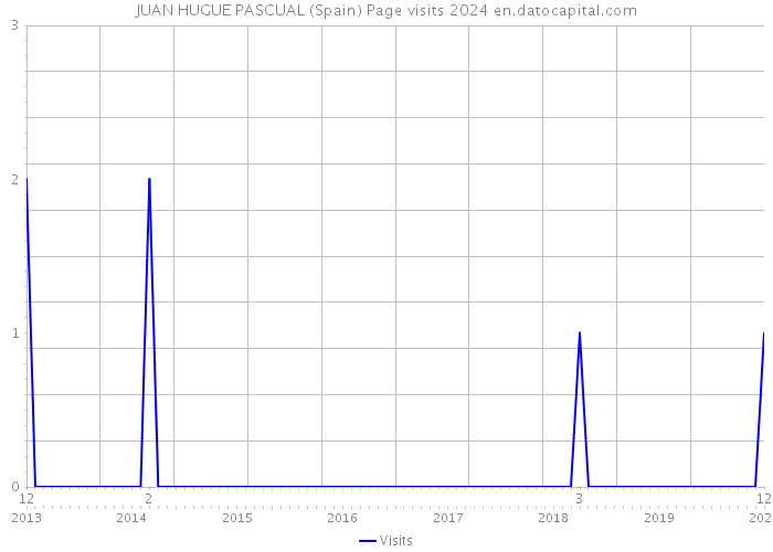 JUAN HUGUE PASCUAL (Spain) Page visits 2024 