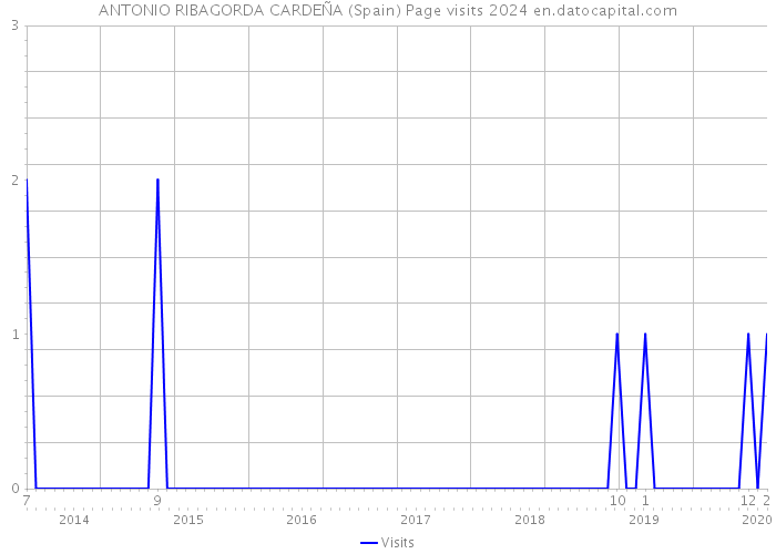 ANTONIO RIBAGORDA CARDEÑA (Spain) Page visits 2024 