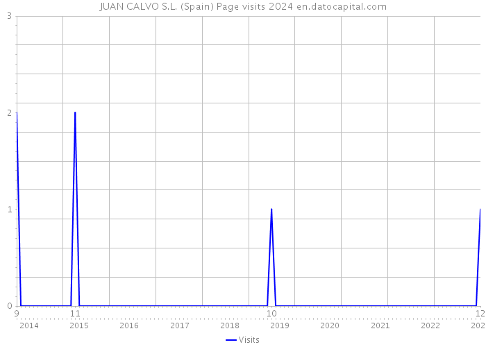 JUAN CALVO S.L. (Spain) Page visits 2024 