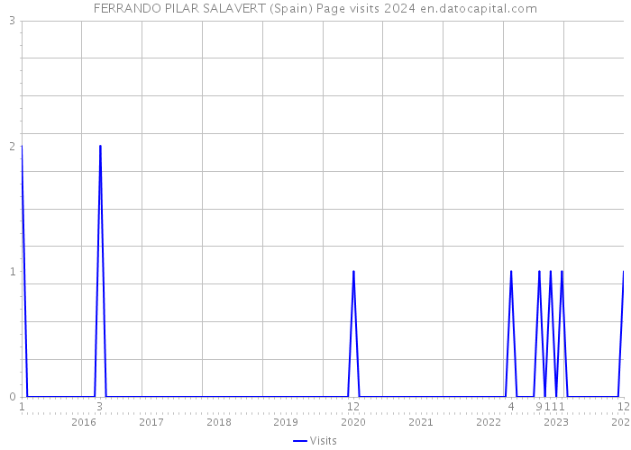 FERRANDO PILAR SALAVERT (Spain) Page visits 2024 