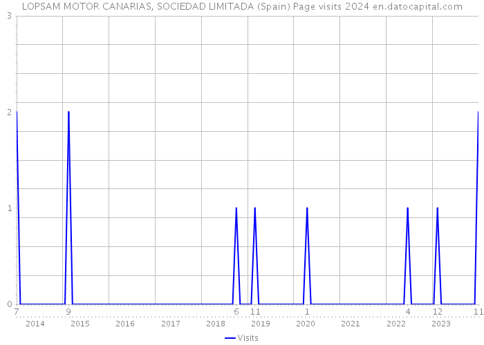 LOPSAM MOTOR CANARIAS, SOCIEDAD LIMITADA (Spain) Page visits 2024 