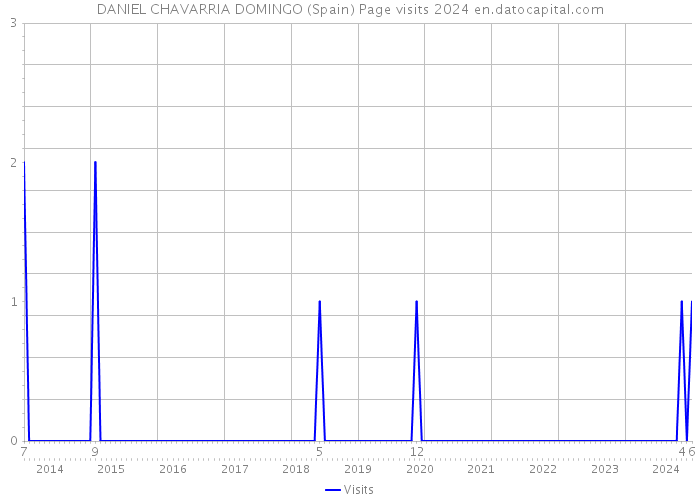 DANIEL CHAVARRIA DOMINGO (Spain) Page visits 2024 