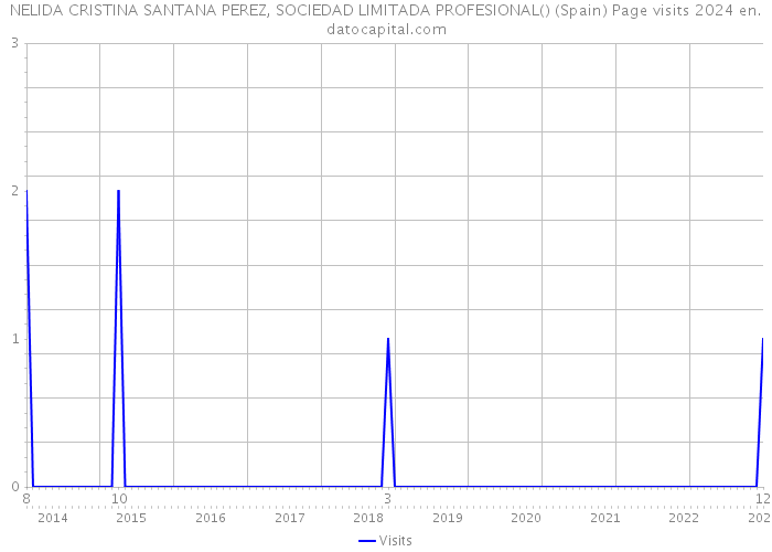 NELIDA CRISTINA SANTANA PEREZ, SOCIEDAD LIMITADA PROFESIONAL() (Spain) Page visits 2024 