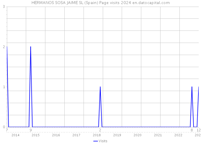 HERMANOS SOSA JAIME SL (Spain) Page visits 2024 