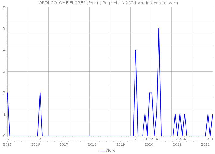 JORDI COLOME FLORES (Spain) Page visits 2024 