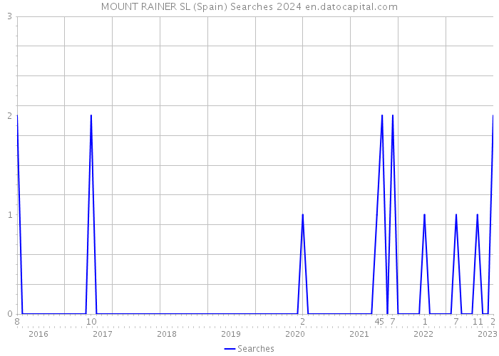MOUNT RAINER SL (Spain) Searches 2024 