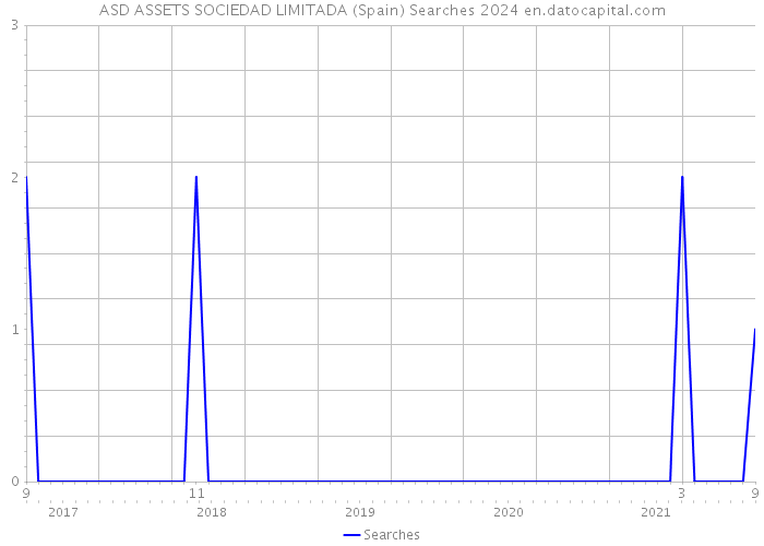 ASD ASSETS SOCIEDAD LIMITADA (Spain) Searches 2024 
