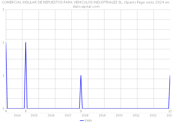 COMERCIAL INSULAR DE REPUESTOS PARA VEHICULOS INDUSTRIALES SL. (Spain) Page visits 2024 