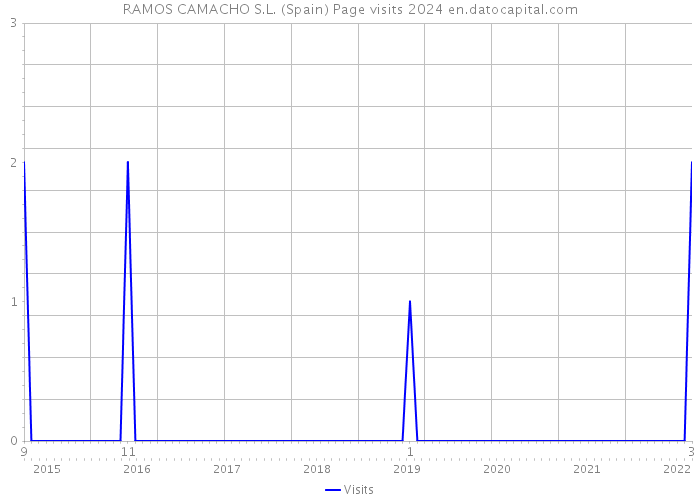 RAMOS CAMACHO S.L. (Spain) Page visits 2024 
