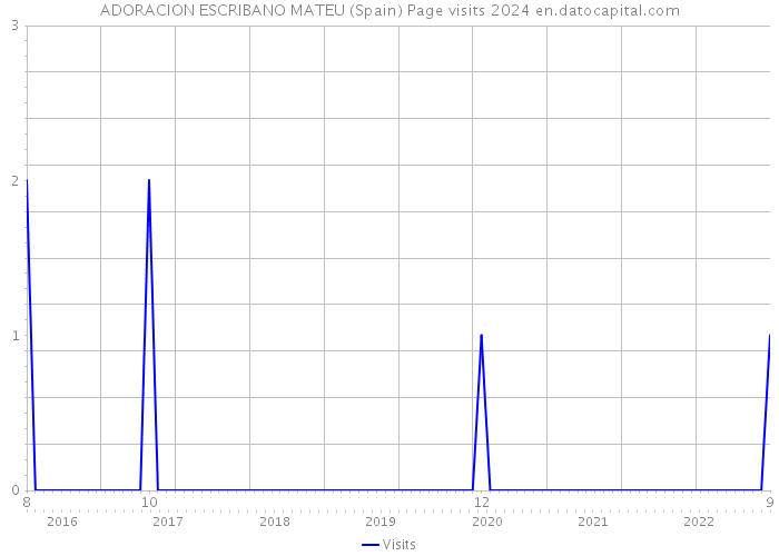 ADORACION ESCRIBANO MATEU (Spain) Page visits 2024 