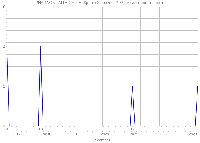 PHARAON LAITH GAITH (Spain) Searches 2024 
