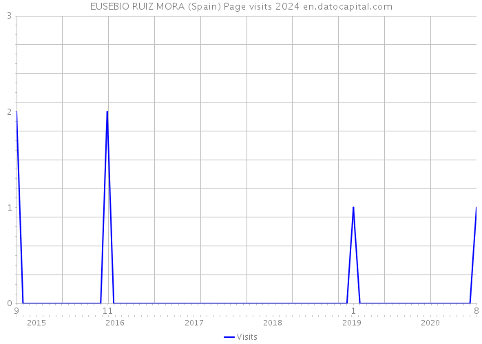 EUSEBIO RUIZ MORA (Spain) Page visits 2024 