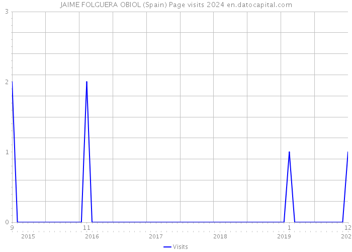 JAIME FOLGUERA OBIOL (Spain) Page visits 2024 