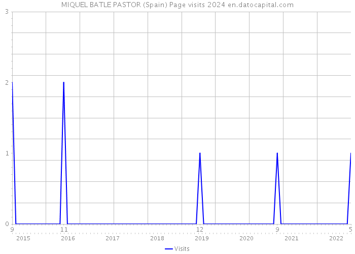 MIQUEL BATLE PASTOR (Spain) Page visits 2024 