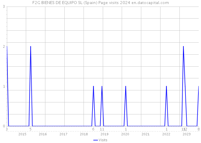 F2G BIENES DE EQUIPO SL (Spain) Page visits 2024 