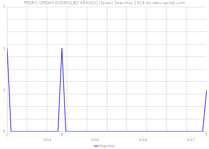 PEDRO OREJAS RODRIGUEZ ARANGO (Spain) Searches 2024 