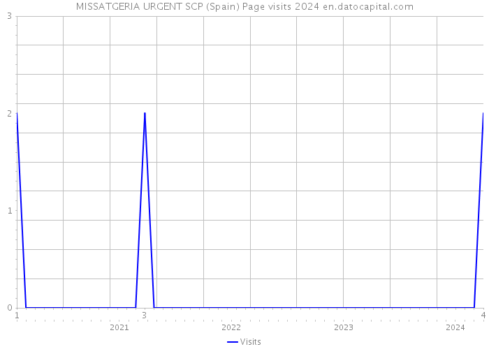 MISSATGERIA URGENT SCP (Spain) Page visits 2024 