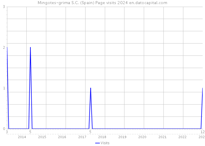 Mingotes-grima S.C. (Spain) Page visits 2024 