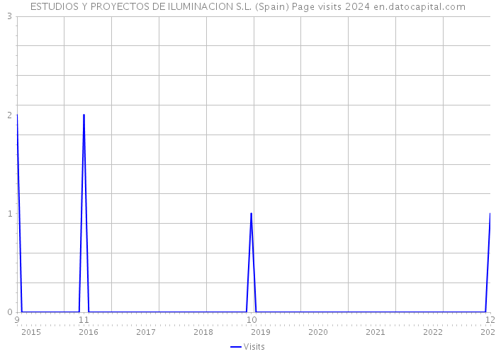 ESTUDIOS Y PROYECTOS DE ILUMINACION S.L. (Spain) Page visits 2024 