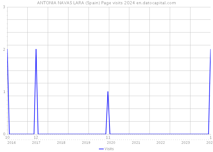 ANTONIA NAVAS LARA (Spain) Page visits 2024 