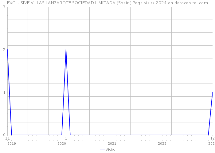 EXCLUSIVE VILLAS LANZAROTE SOCIEDAD LIMITADA (Spain) Page visits 2024 