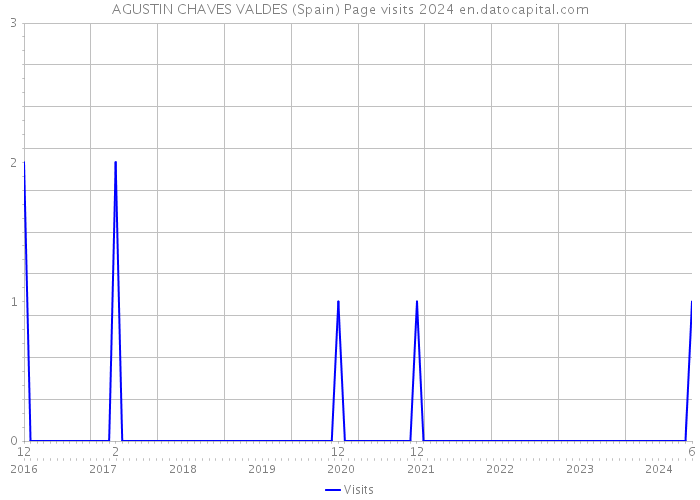 AGUSTIN CHAVES VALDES (Spain) Page visits 2024 