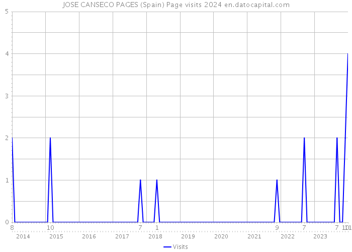 JOSE CANSECO PAGES (Spain) Page visits 2024 