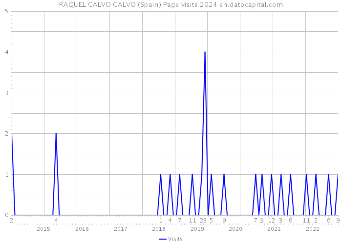 RAQUEL CALVO CALVO (Spain) Page visits 2024 