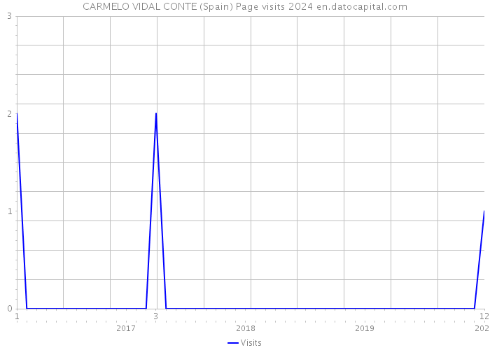 CARMELO VIDAL CONTE (Spain) Page visits 2024 