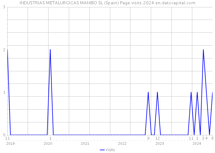 INDUSTRIAS METALURGICAS MANIBO SL (Spain) Page visits 2024 