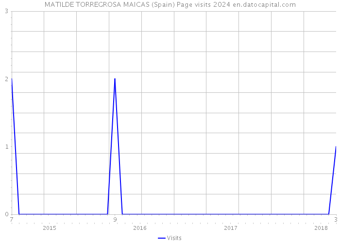 MATILDE TORREGROSA MAICAS (Spain) Page visits 2024 