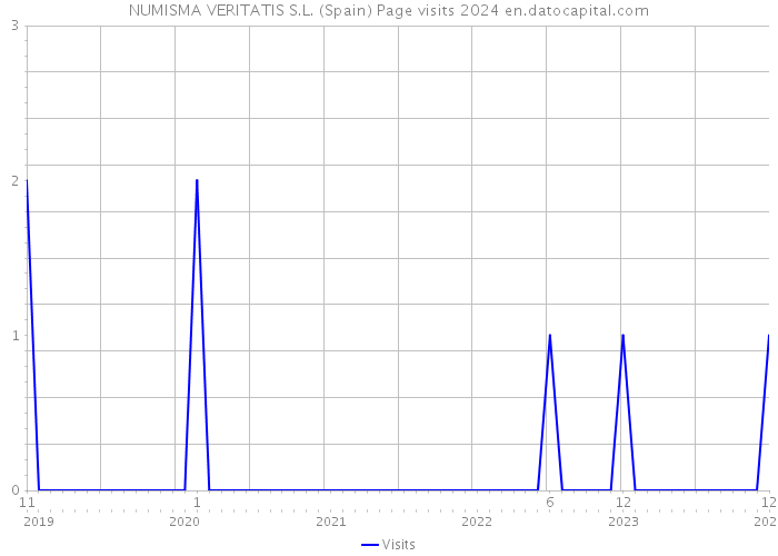 NUMISMA VERITATIS S.L. (Spain) Page visits 2024 