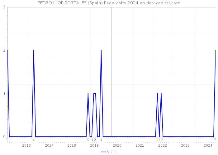 PEDRO LLOP PORTALES (Spain) Page visits 2024 