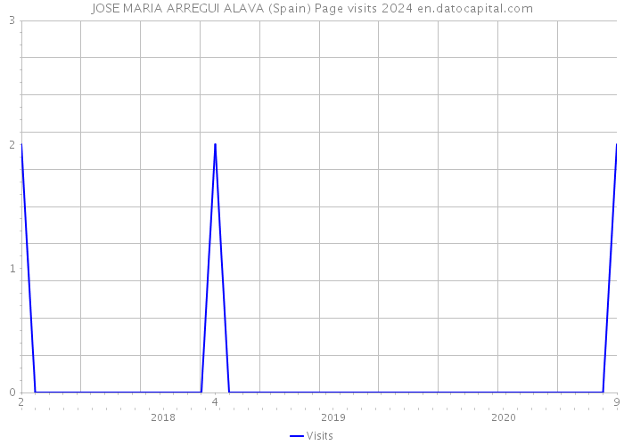 JOSE MARIA ARREGUI ALAVA (Spain) Page visits 2024 