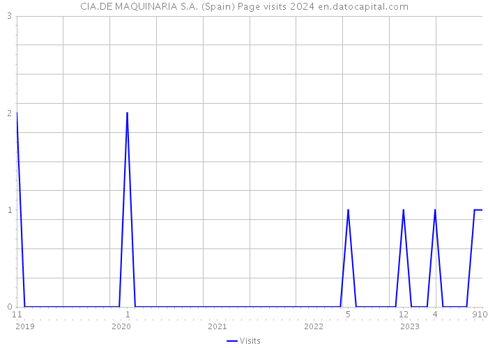 CIA.DE MAQUINARIA S.A. (Spain) Page visits 2024 