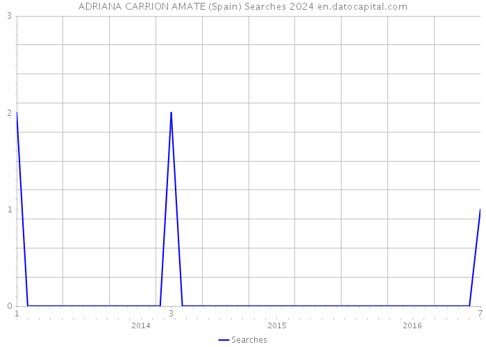 ADRIANA CARRION AMATE (Spain) Searches 2024 