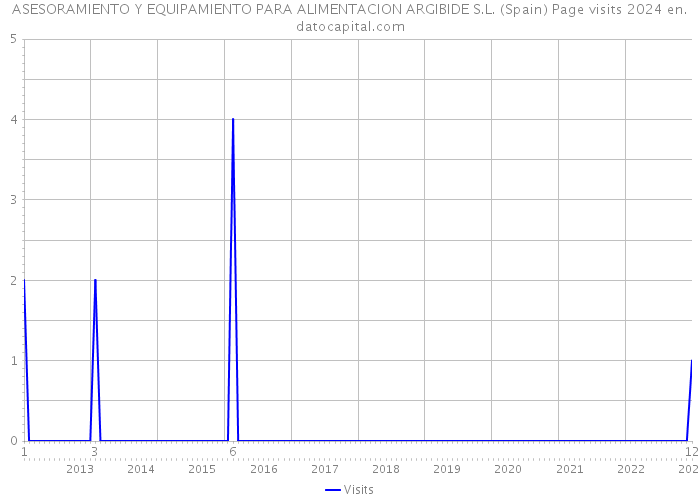 ASESORAMIENTO Y EQUIPAMIENTO PARA ALIMENTACION ARGIBIDE S.L. (Spain) Page visits 2024 