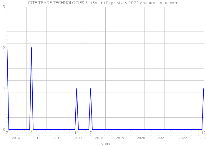 CITE TRADE TECHNOLOGIES SL (Spain) Page visits 2024 