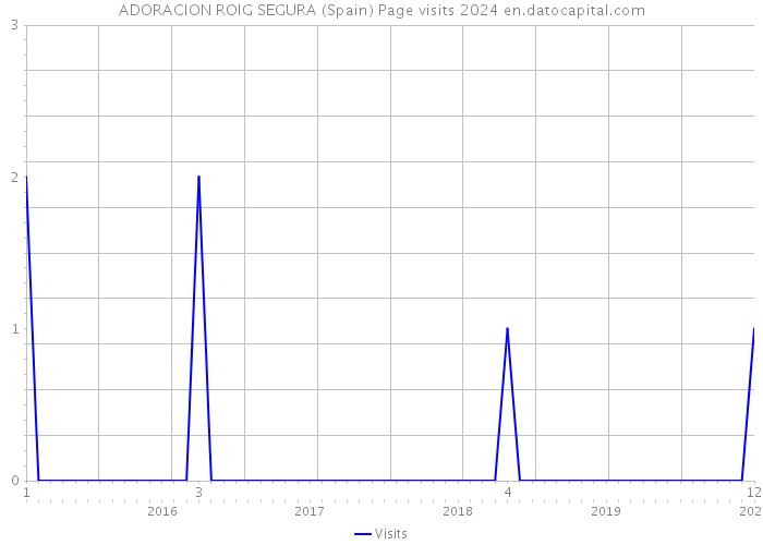 ADORACION ROIG SEGURA (Spain) Page visits 2024 