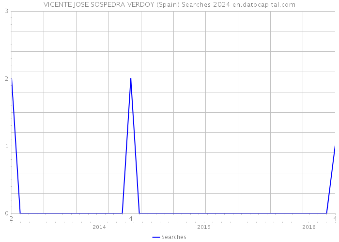 VICENTE JOSE SOSPEDRA VERDOY (Spain) Searches 2024 