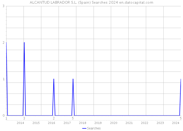 ALCANTUD LABRADOR S.L. (Spain) Searches 2024 